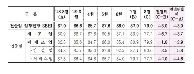 중소기업중앙회가 조사한 ‘2019년 8월 경기전망지수’에서 업종별 수치. 중소기업중앙회 제공