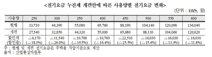 전기요금 누진제 개편안에 따르녀 전기요금 할인 현황. 경기연구원 제공