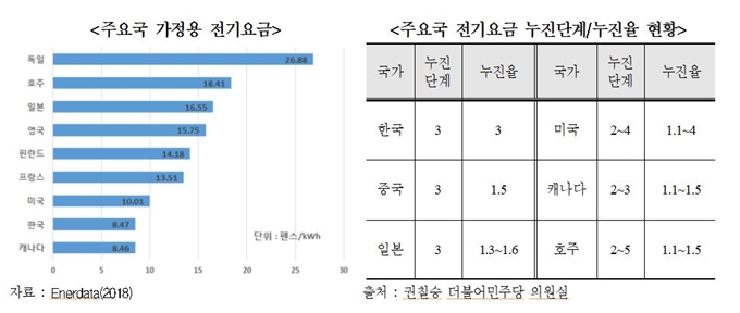 해외 국가별 전기요금 비교 현황. 경기연구원 제공