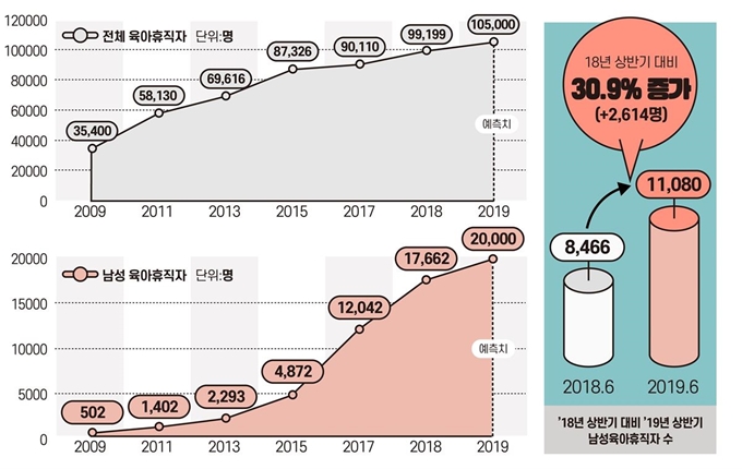 남성 육아휴직자 추이. 고용노동부 제공