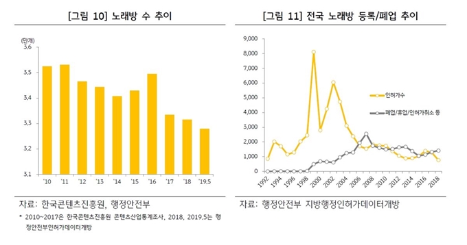 전국의 노래방 업소 수 현황. KB금융경영연구소 제공