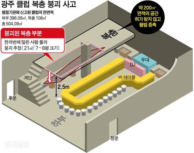 광주 클럽 복층 붕괴 사고. 그래픽= 강준구 기자