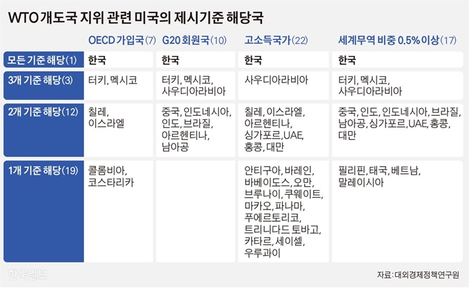 WTO 개도국 지위 관련 미국의 제시기준 해당국 김경진기자