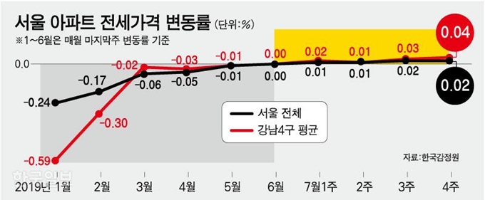 서울 아파트 전세가격 변동률. 강준구 기자