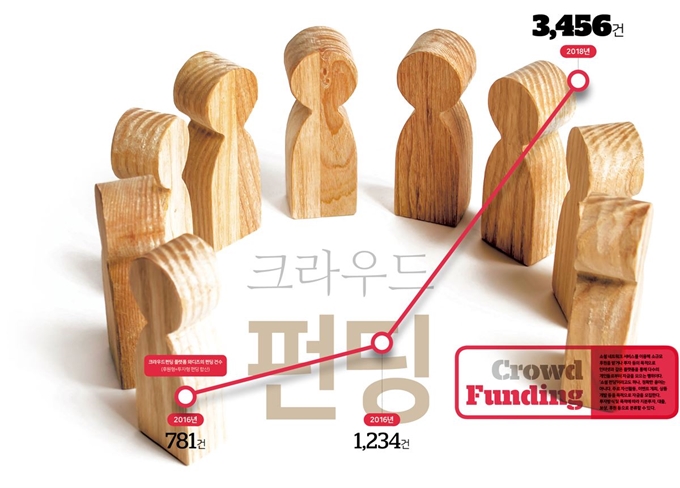 크라우드펀딩 플랫폼 와디즈의 펀딩 건수 현황. 그래픽=김대훈 기자