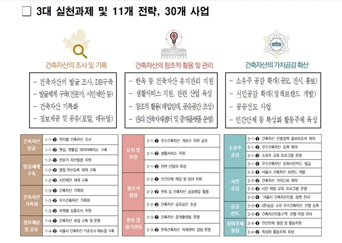 '서울시 건축자산 진흥 시행계획' 3대 실천과제와 11개 전략. 서울시 제공