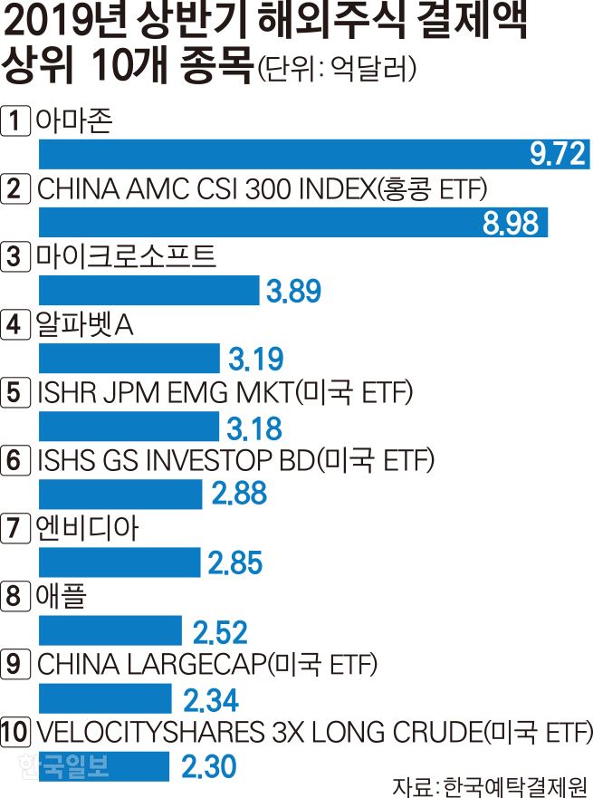 2019년 상반기 해외주식 결제액 상위 10개 종목. 그래픽=김경진기자