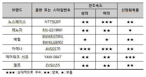 어린이용 래쉬가드 시험결과. 한국소비자원 제공