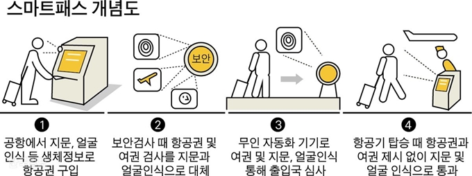 스마트패스 개념도. 그래픽=박구원 기자