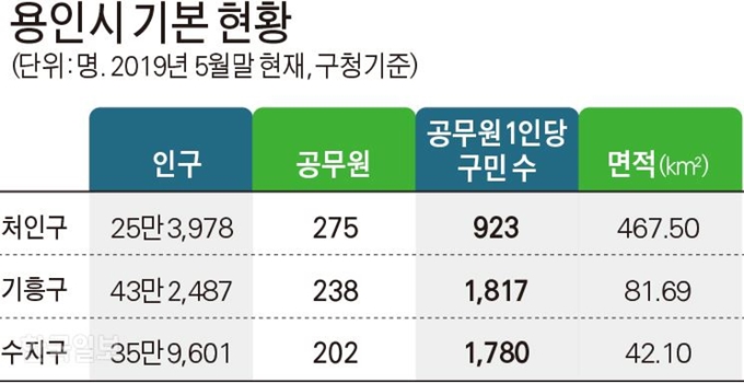 용인시 기본 현황. 그래픽=김문중 기자