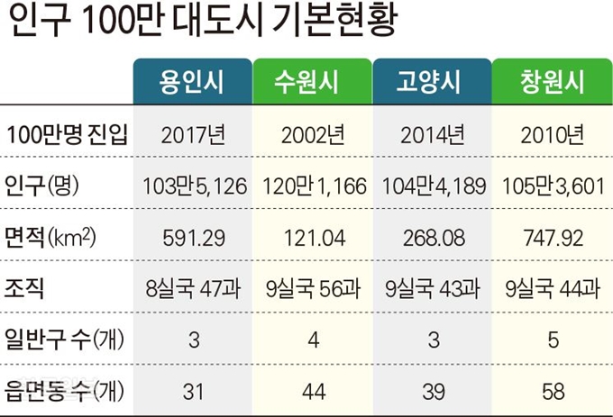 인구 100만 대도시 기본현황. 그래픽=김문중 기자