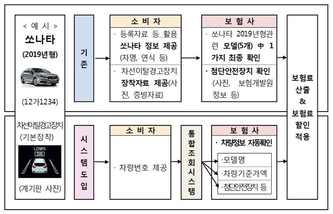 차량정보 통합조회 서비스 활용 예시. 보험개발원 제공