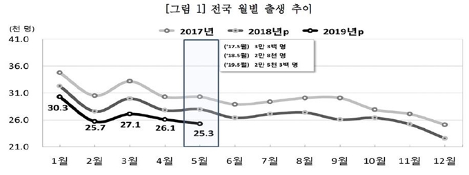 월별 출생아 수 추이. 통계청 제공