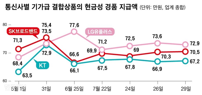 통신사별 기가급 결합상품의 현금성 경품 지급액. 그래픽=신동준 기자