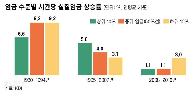 임금 수준별 시간당 실질임금 상승률. 그래픽=신동준 기자