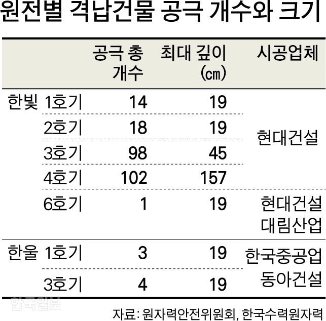 원전별 격납건물 공극 개수. 그래픽=박구원 기자