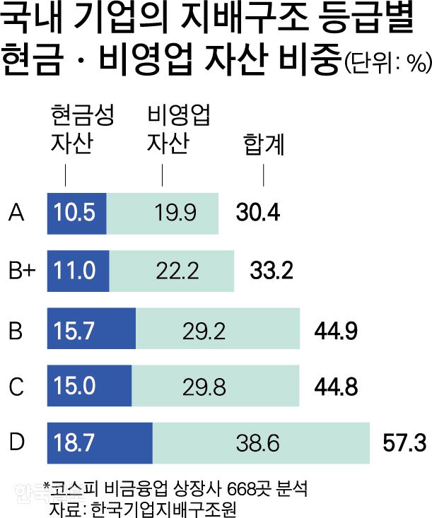 국내 기업의 지배구조 등급별 현금ㆍ비영업 자산 비중. 그래픽=박구원 기자