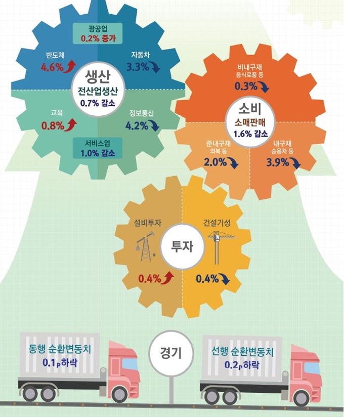 6월 산업활동동향 요약. 통계청 제공