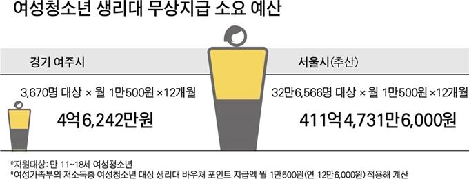 여성청소년 생리대 무상지급 소요 예산. 그래픽=박구원 기자