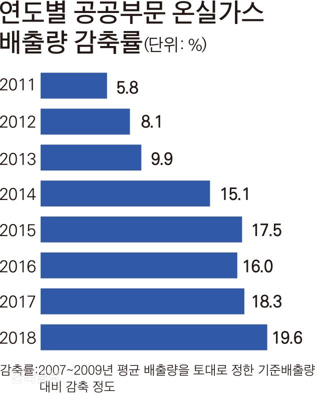 [저작권 한국일보]연도별 공공부문 온실가스 배출량 감축률. 그래픽=박구원기자