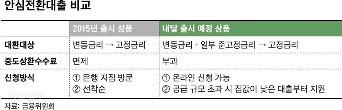 안심전환대출 비교. 그래픽=신동준 기자