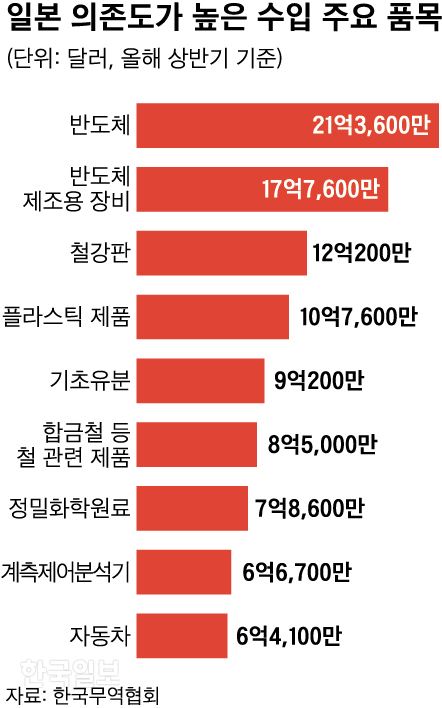 수정 일본 의존도가 높은 품목. 그래픽=신동준 기자