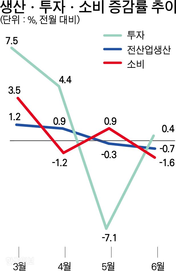 생산ㆍ투자ㆍ소비 증감률 추이. 그래픽= 박구원 기자