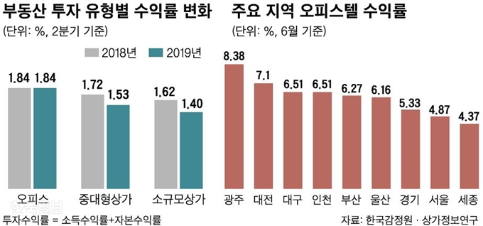 부동산 투자 유형별 수익률_신동준 기자