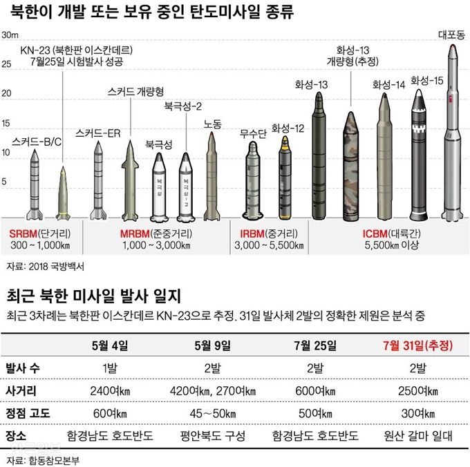 북한 탄도미사일 종류.