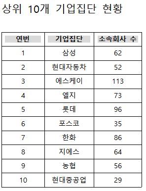 상위 10개 기업집단 소속회사 수. 공정거래위원회 제공