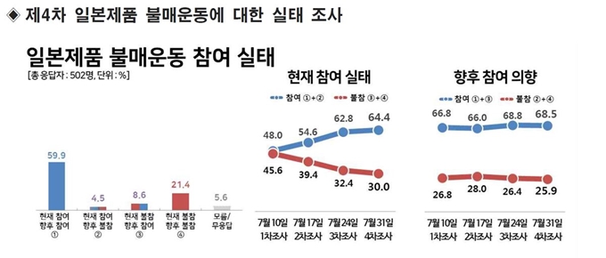 리얼미터가 1일 발표한 '제4차 일본제품 불매운동 실태조사' 결과. 1차 조사 이후 불매운동 참여율은 4주째 지속 상승세를 보였다. 리얼미터 제공