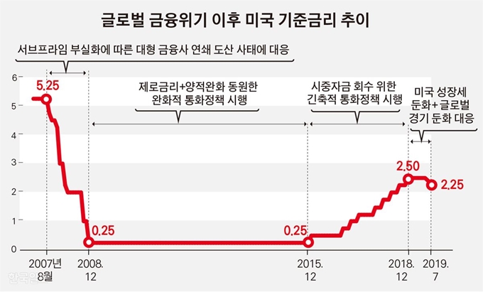 글로벌 금융위기 이후 미국 기준금리 추이/김경진기자