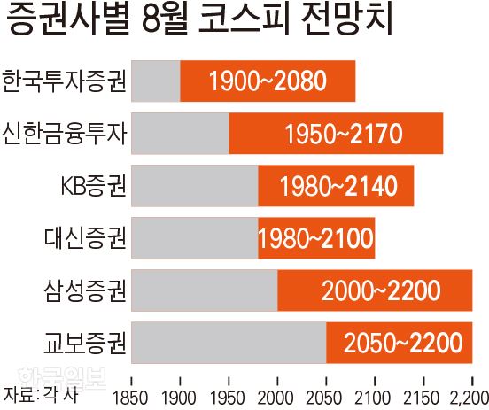 증권사별 8월 코스피 전망치 / 김문중 기자