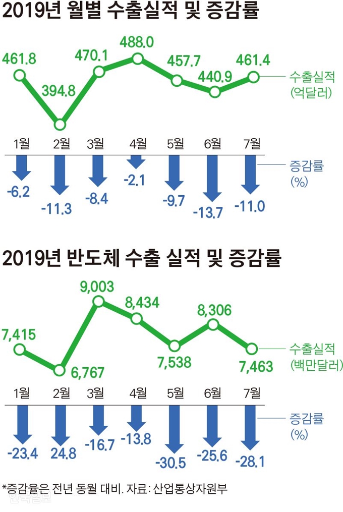 2019년 월별 수출실적 및 증감률과 2019년 반도체 수출실적 및 증감률. 그래픽=김경진기자