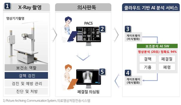 (1)보건소 내 X선 촬영 후 영상 정보가 (2)의료영상저장전송시스템(PACS)으로 전송되고, (3)영상 정보는 개인정보 보호를 위해 비식별화한 채 인공지능(AI) 엔진에서 분석된다. AI가 분석한 질환 정보는 (4)재식별화를 통해 (5)의사의 최종 판단을 돕는다. LG CNS 제공