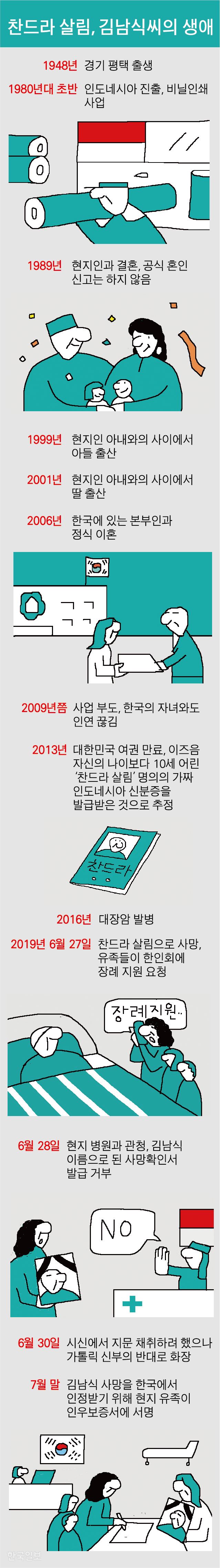 찬드라 살림, 김남식씨의 생애. 삽화=박구원 기자