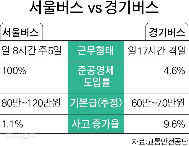 [저작권 한국일보]서울버스와 경기버스의 근무형태 등 차이. 그래픽=박구원 기자