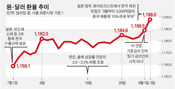 원ㆍ달러 환율 추이. 그래픽=김경진기자