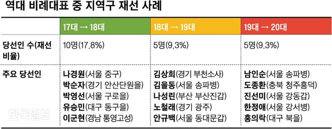 [저작권 한국일보] 역대 비례대표 중 지역구 재선 사례. 신동준 기자