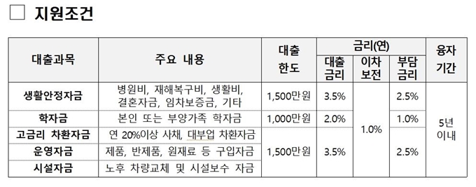 경기도 재도전론 지원 조건표. 경기도 제공