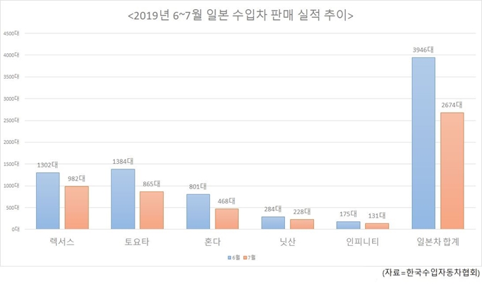 2019년 6~7월 일본 수입차 판매 실적. 한국수입자동차협회 제공