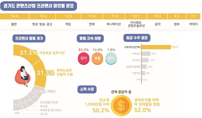 콘텐츠산업 프리랜서 실태조사 주요결과. 경기콘텐츠진흥원 제공