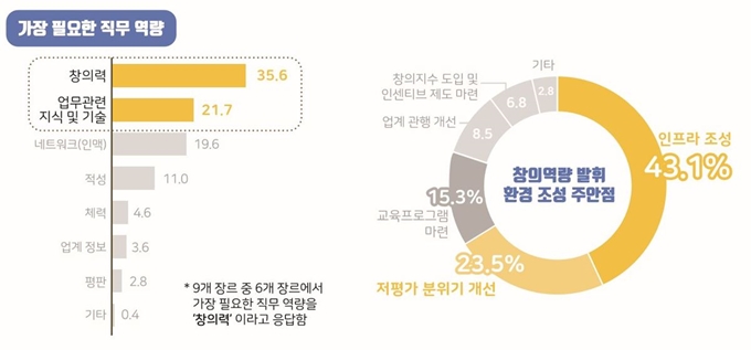 콘텐츠산업 프리랜서 실태조사 주요결과. 경기콘텐츠진흥원 제공