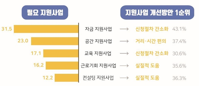 콘텐츠산업 프리랜서 실태조사 주요결과. 경기콘텐츠진흥원 제공