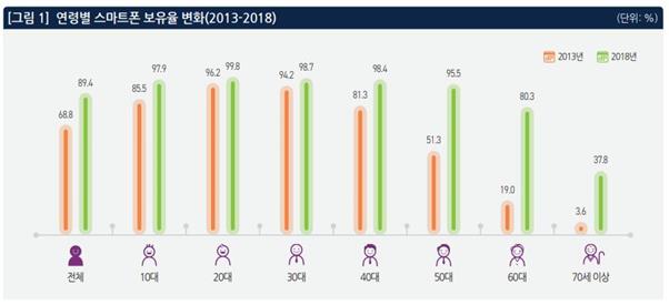 연령별 스마트폰 보유율 변화. KISDI 제공