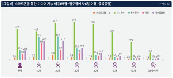 연령별 스마트폰 미디어 기능 이용 비중. KISDI 제공