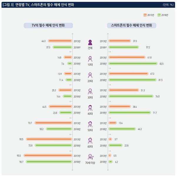 연령별 TV와 스마트폰 필수매체 인식 변화. KISDI 제공