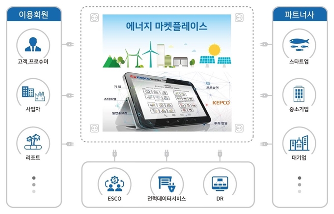 한전, 에너지비즈니스플랫폼 개장, 한전 제공/2019-08-05(한국일보)