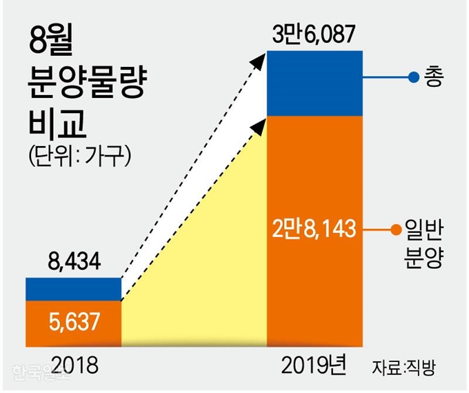 8월 분양물량 비교/ 강준구 기자