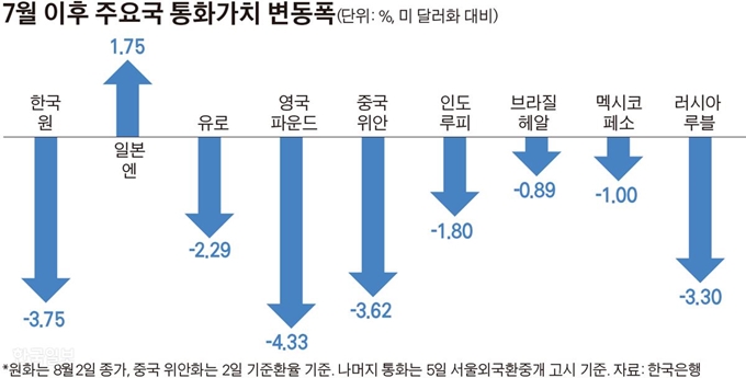 7월 이후 주요국 통화가치 변동폭. 그래픽=김경진기자